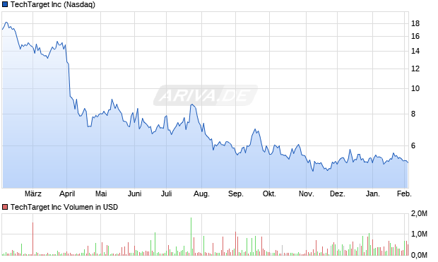 TechTarget Aktie Chart