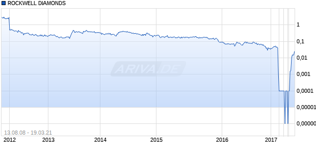 ROCKWELL DIAMONDS Chart