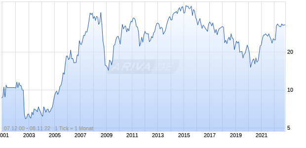 Boskalis Westminster Chart
