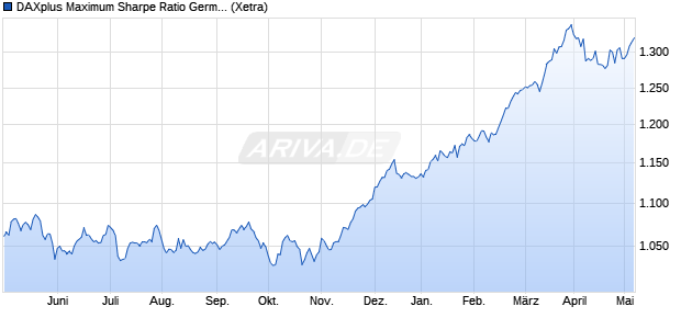DAXplus Maximum Sharpe Ratio Germany EUR (Perf. Chart