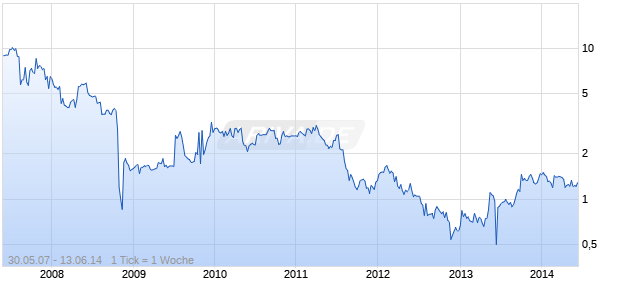 Motech Industries GDR S Chart
