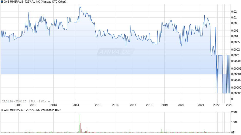 G+S MINERALS  ?22? AL Chart
