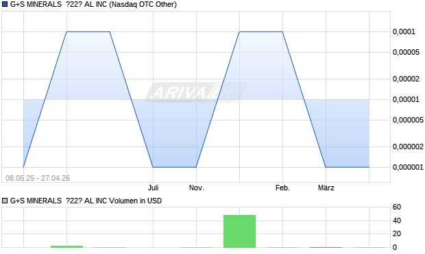 G+S MINERALS  ?22? AL Aktie Chart
