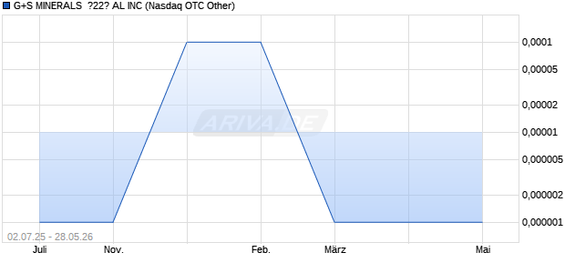 G+S MINERALS  ?22? AL Aktie Chart
