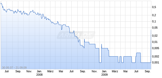EWORLD INTERACTIVE INC Chart