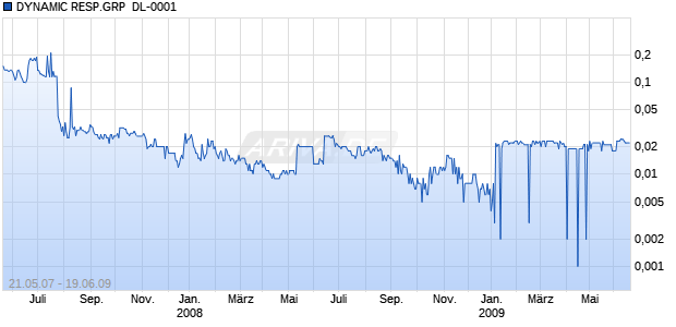 DYNAMIC RESP.GRP  DL-0001 Chart