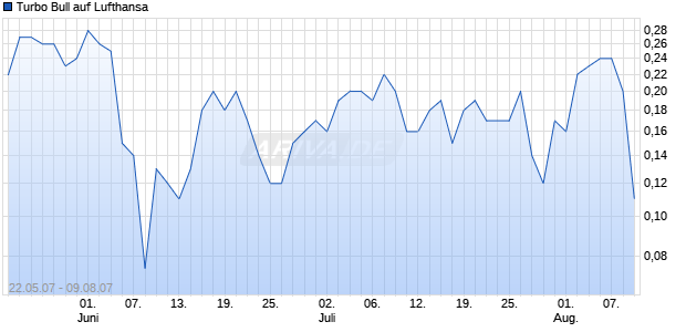 Turbo Bull auf Lufthansa [Citi] Chart