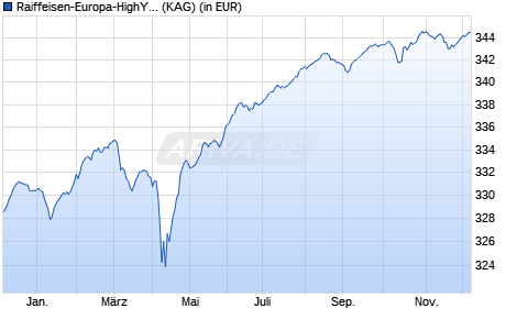 Performance des Raiffeisen-Europa-HighYield (R) (VTA) (WKN 622839, ISIN AT0000765599)