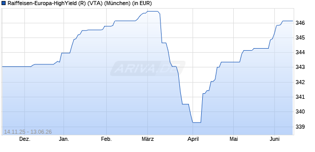 Performance des Raiffeisen-Europa-HighYield (R) (VTA) (WKN 622839, ISIN AT0000765599)
