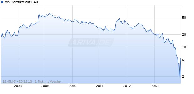 Mini Zertifikat auf DAX [HSBC Trinkaus & Burkhardt AG] Chart