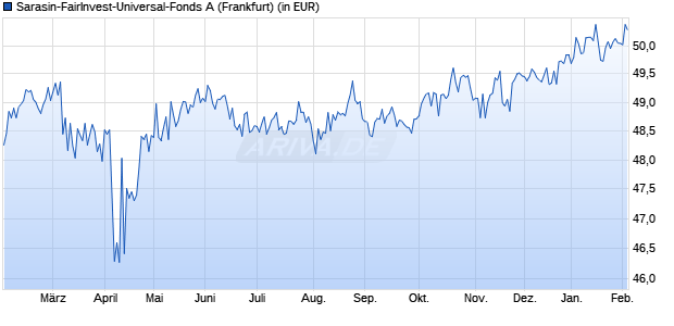 Performance des Sarasin-FairInvest-Universal-Fonds A (WKN A0MQR0, ISIN DE000A0MQR01)