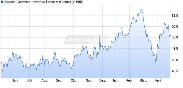 Performance des Sarasin-FairInvest-Universal-Fonds A (WKN A0MQR0, ISIN DE000A0MQR01)