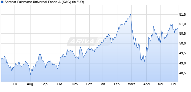 Performance des Sarasin-FairInvest-Universal-Fonds A (WKN A0MQR0, ISIN DE000A0MQR01)