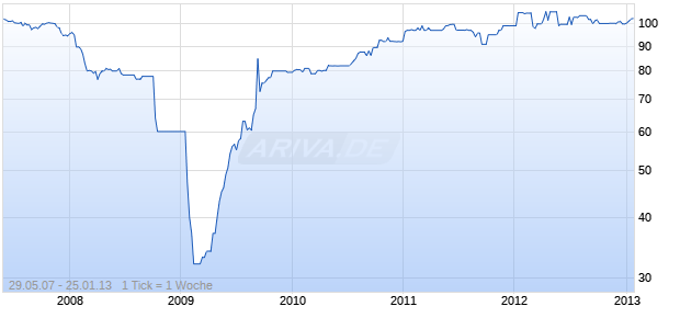 EUROF.SCIENTIF.07/UND FLR Chart