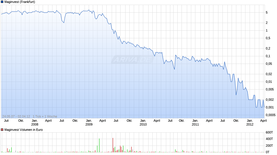 Maginvest Chart