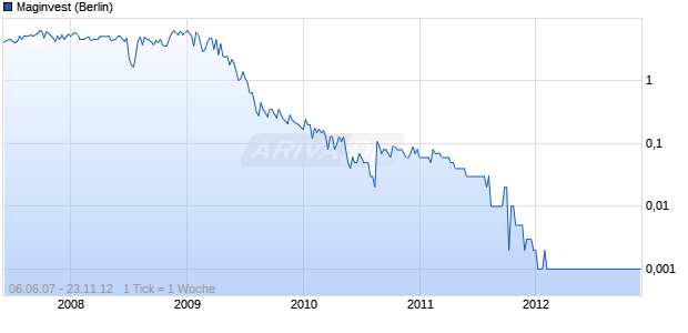 Maginvest Chart
