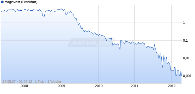 Maginvest Chart