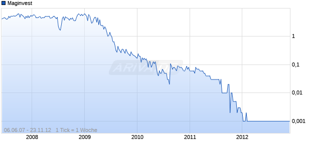 Maginvest Chart