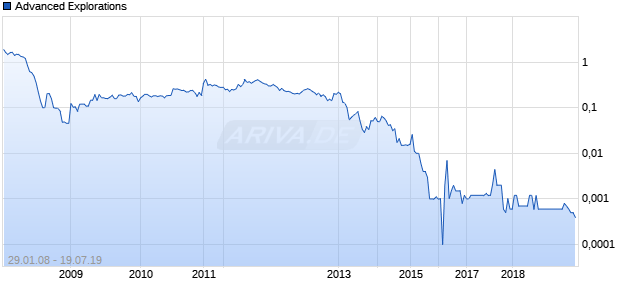 Advanced Explorations Chart