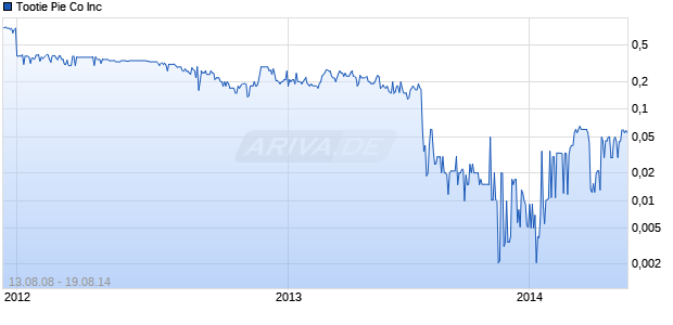 Tootie Pie Co Inc Chart
