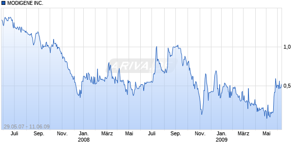 MODIGENE INC. Chart