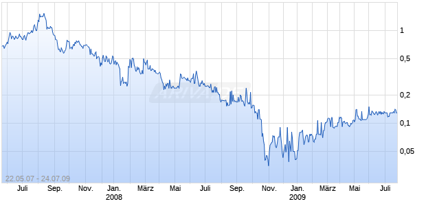 MEXICAN SILVER MINES LTD Chart