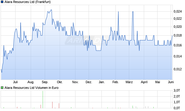 Alara Resources Aktie Chart