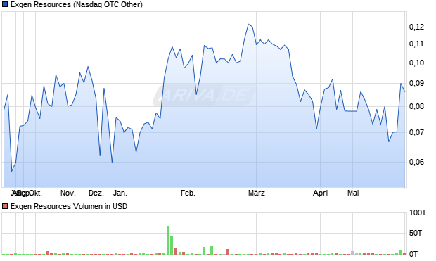 Exgen Resources Aktie Chart