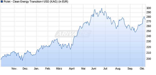 Performance des Pictet - Clean Energy Transition-I USD (WKN A0MR6Y, ISIN LU0280430405)