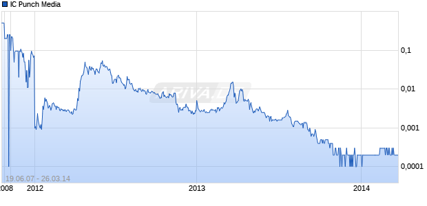 IC Punch Media Chart