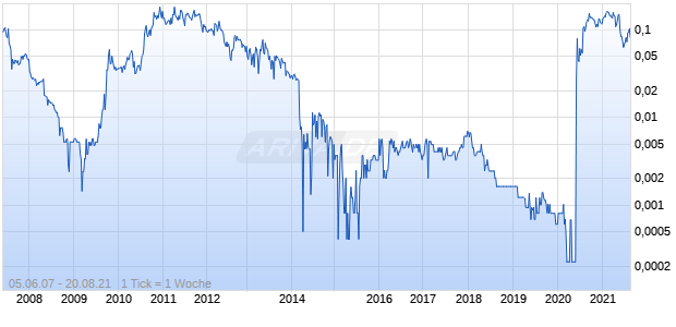 Great Western Exploration Chart