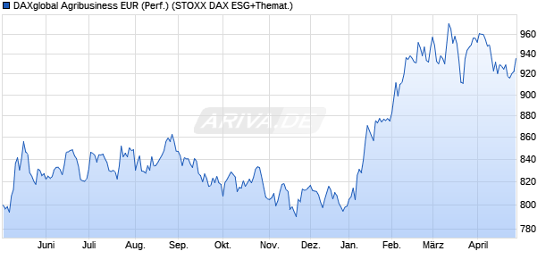 DAXglobal Agribusiness EUR (Performance) Chart