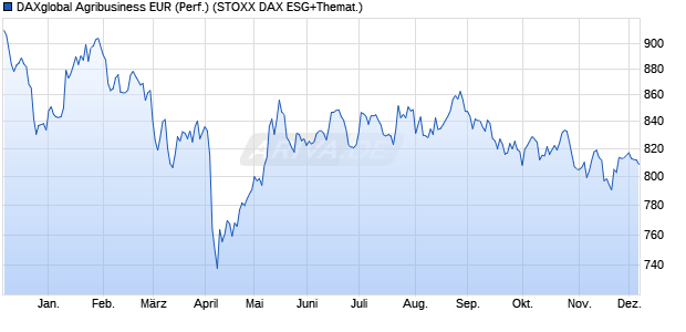 DAXglobal Agribusiness EUR (Performance) Chart