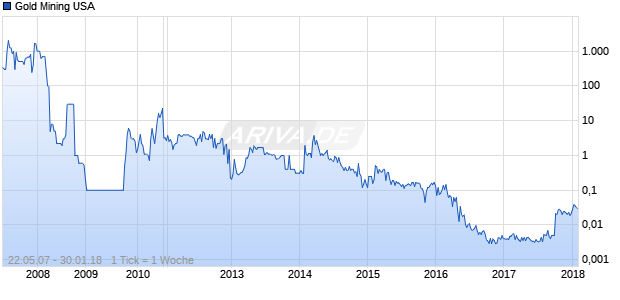 Gold Mining USA Chart
