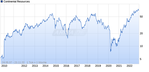 Continental Resources Chart