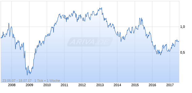 BELLE International Holdings Chart