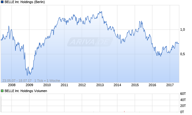 BELLE International Holdings Aktie Chart