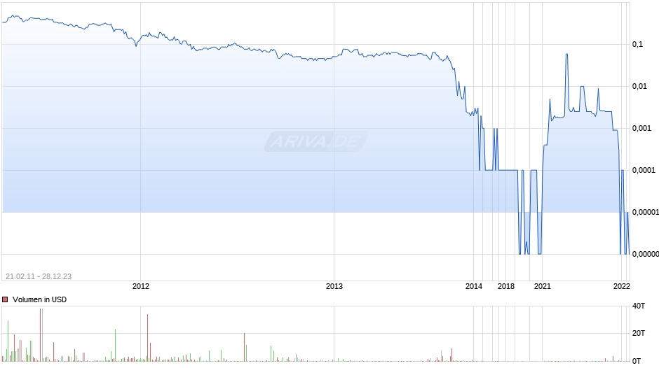 Tamerlane Ventures Inc. Chart
