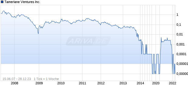 Tamerlane Ventures Inc. Chart