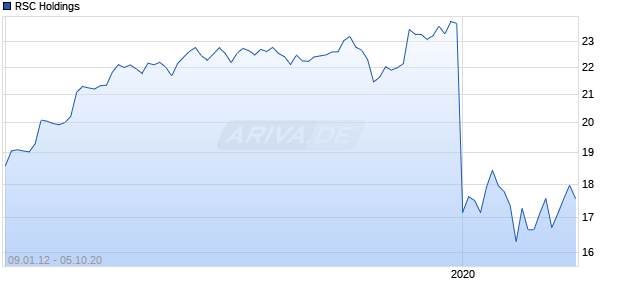 RSC Holdings Chart