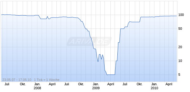 BANKAS SNORAS 07/10 Chart