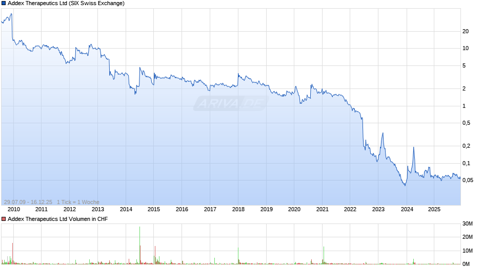Addex Therapeutics Chart