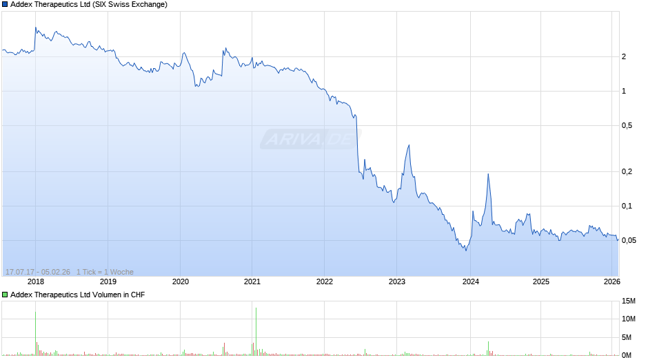 Addex Therapeutics Chart