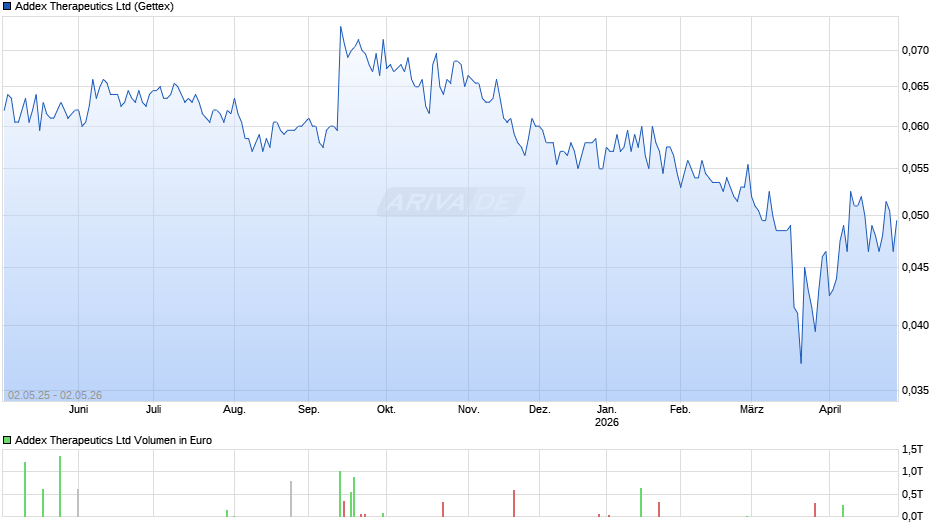 Addex Therapeutics Chart