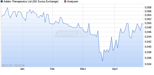 Addex Therapeutics Aktie