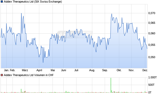 Addex Therapeutics Aktie Chart