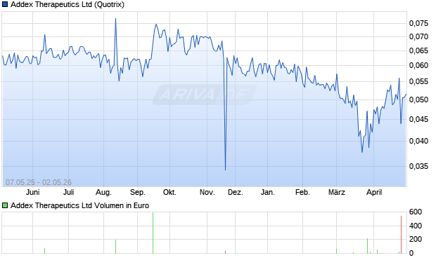 Addex Therapeutics Aktie Chart