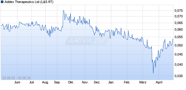 Addex Therapeutics Aktie Chart