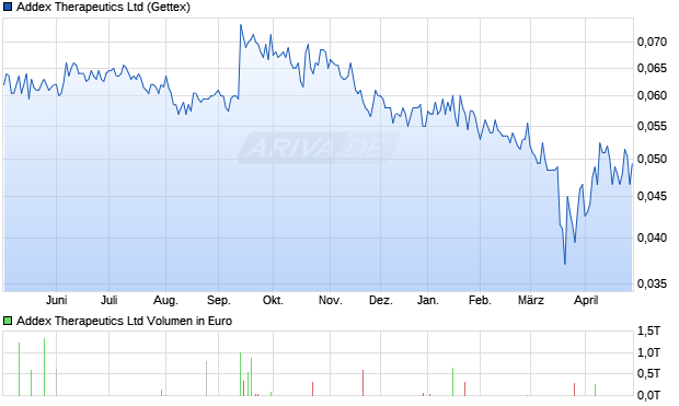 Addex Therapeutics Aktie Chart