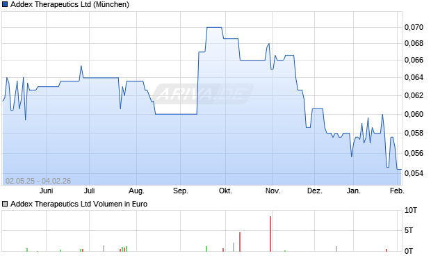 Addex Therapeutics Aktie Chart